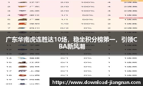 广东华南虎连胜达10场，稳坐积分榜第一，引领CBA新风潮